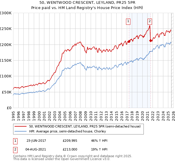50, WENTWOOD CRESCENT, LEYLAND, PR25 5PR: Price paid vs HM Land Registry's House Price Index