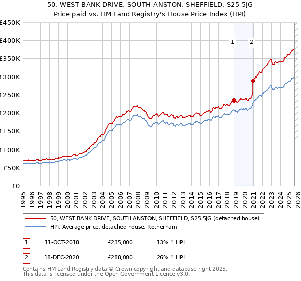 50, WEST BANK DRIVE, SOUTH ANSTON, SHEFFIELD, S25 5JG: Price paid vs HM Land Registry's House Price Index