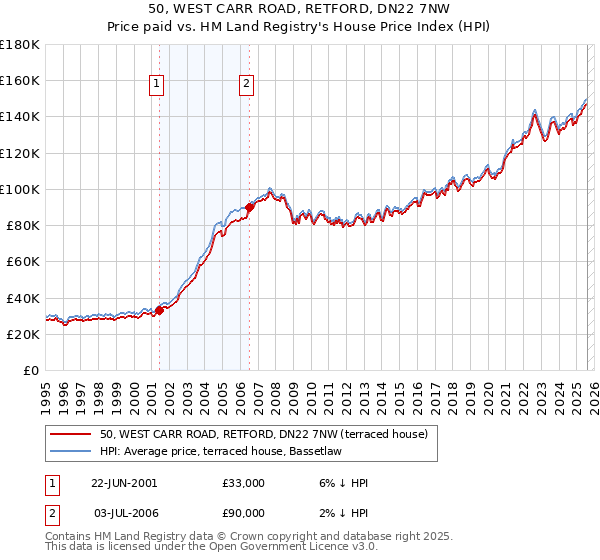 50, WEST CARR ROAD, RETFORD, DN22 7NW: Price paid vs HM Land Registry's House Price Index