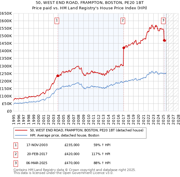 50, WEST END ROAD, FRAMPTON, BOSTON, PE20 1BT: Price paid vs HM Land Registry's House Price Index
