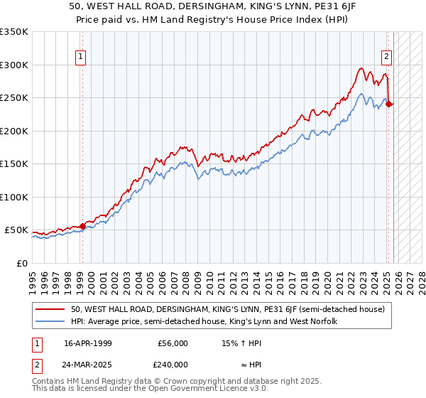 50, WEST HALL ROAD, DERSINGHAM, KING'S LYNN, PE31 6JF: Price paid vs HM Land Registry's House Price Index