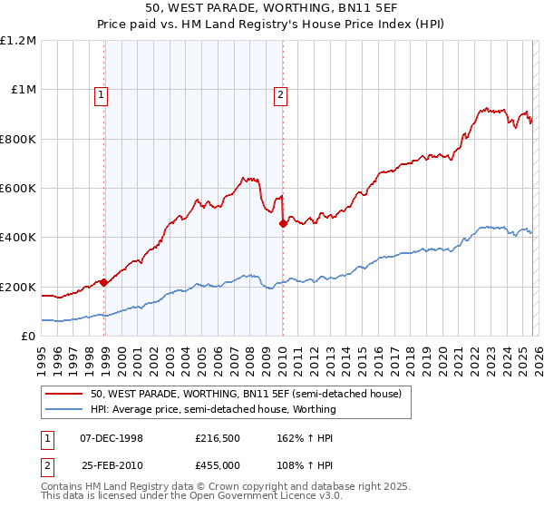 50, WEST PARADE, WORTHING, BN11 5EF: Price paid vs HM Land Registry's House Price Index
