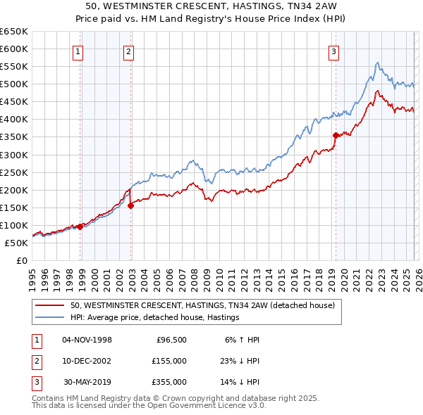 50, WESTMINSTER CRESCENT, HASTINGS, TN34 2AW: Price paid vs HM Land Registry's House Price Index
