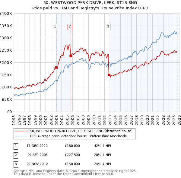 50, WESTWOOD PARK DRIVE, LEEK, ST13 8NG: Price paid vs HM Land Registry's House Price Index
