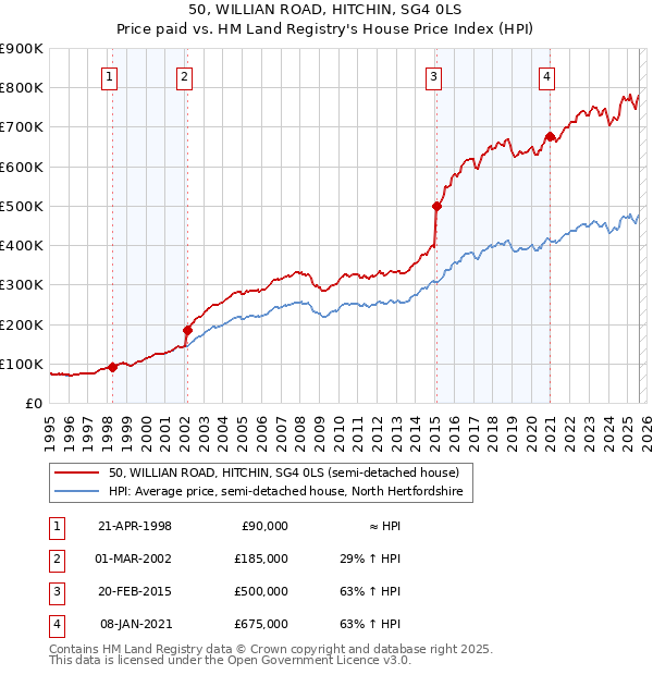 50, WILLIAN ROAD, HITCHIN, SG4 0LS: Price paid vs HM Land Registry's House Price Index