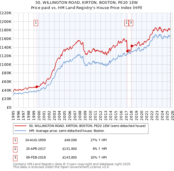 50, WILLINGTON ROAD, KIRTON, BOSTON, PE20 1EW: Price paid vs HM Land Registry's House Price Index