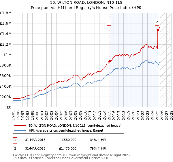 50, WILTON ROAD, LONDON, N10 1LS: Price paid vs HM Land Registry's House Price Index