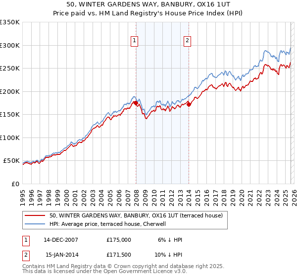 50, WINTER GARDENS WAY, BANBURY, OX16 1UT: Price paid vs HM Land Registry's House Price Index