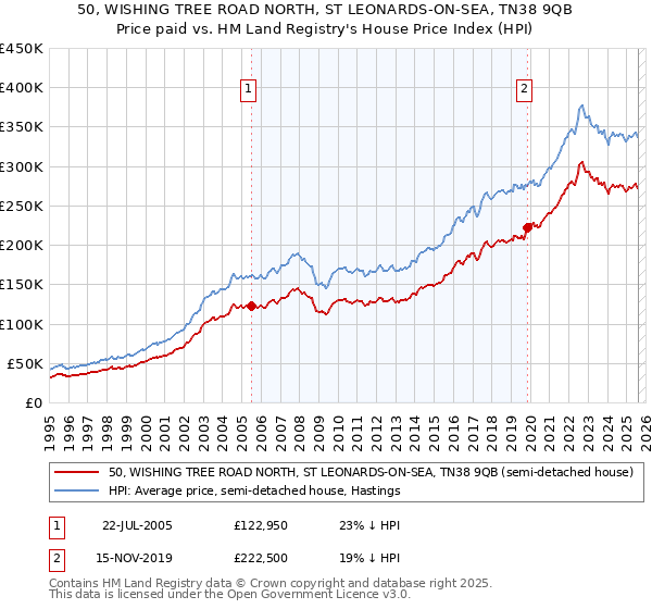 50, WISHING TREE ROAD NORTH, ST LEONARDS-ON-SEA, TN38 9QB: Price paid vs HM Land Registry's House Price Index