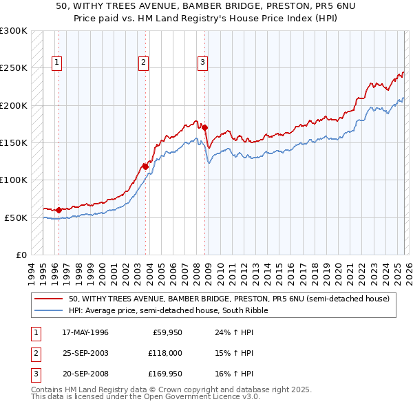 50, WITHY TREES AVENUE, BAMBER BRIDGE, PRESTON, PR5 6NU: Price paid vs HM Land Registry's House Price Index
