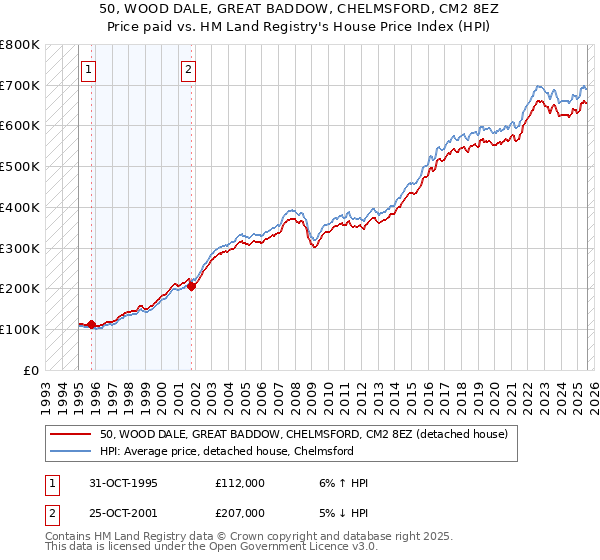 50, WOOD DALE, GREAT BADDOW, CHELMSFORD, CM2 8EZ: Price paid vs HM Land Registry's House Price Index