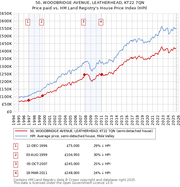 50, WOODBRIDGE AVENUE, LEATHERHEAD, KT22 7QN: Price paid vs HM Land Registry's House Price Index