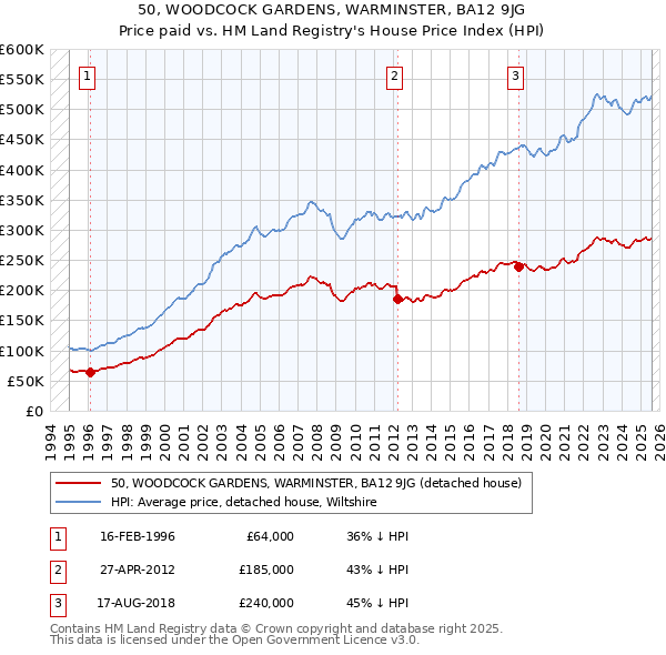 50, WOODCOCK GARDENS, WARMINSTER, BA12 9JG: Price paid vs HM Land Registry's House Price Index
