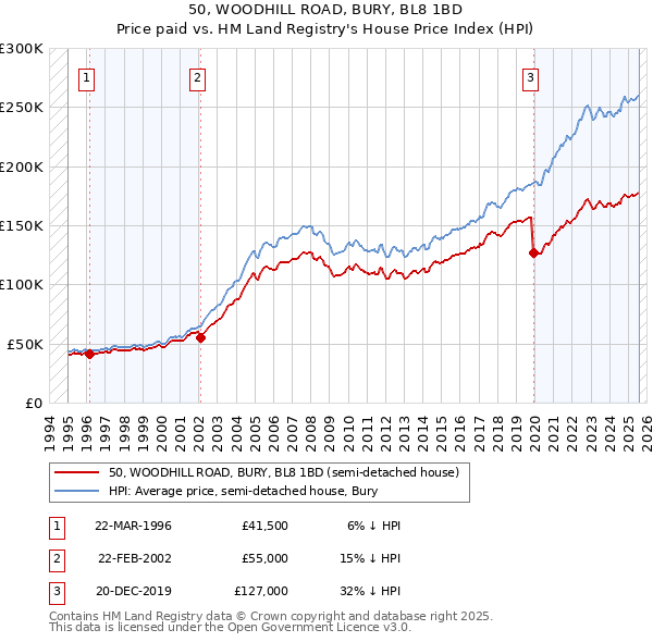 50, WOODHILL ROAD, BURY, BL8 1BD: Price paid vs HM Land Registry's House Price Index