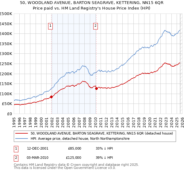 50, WOODLAND AVENUE, BARTON SEAGRAVE, KETTERING, NN15 6QR: Price paid vs HM Land Registry's House Price Index