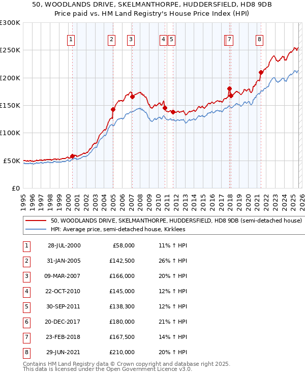 50, WOODLANDS DRIVE, SKELMANTHORPE, HUDDERSFIELD, HD8 9DB: Price paid vs HM Land Registry's House Price Index
