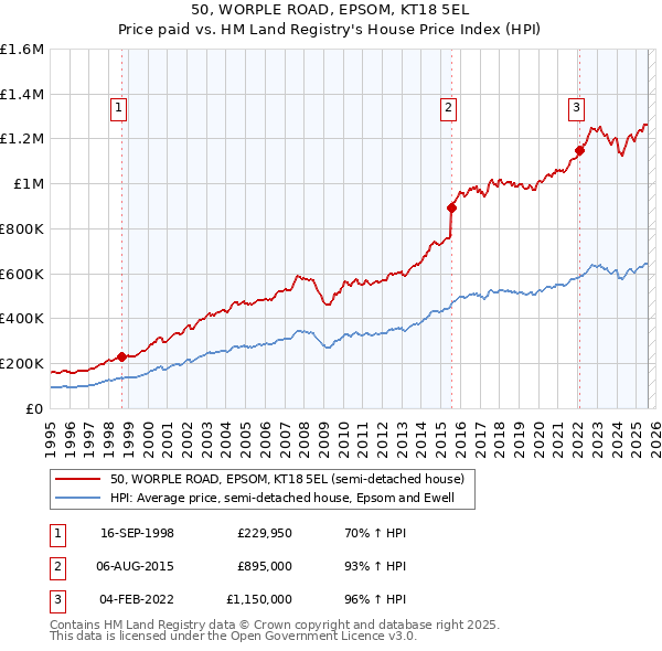 50, WORPLE ROAD, EPSOM, KT18 5EL: Price paid vs HM Land Registry's House Price Index