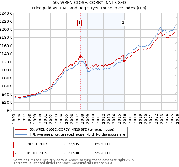 50, WREN CLOSE, CORBY, NN18 8FD: Price paid vs HM Land Registry's House Price Index