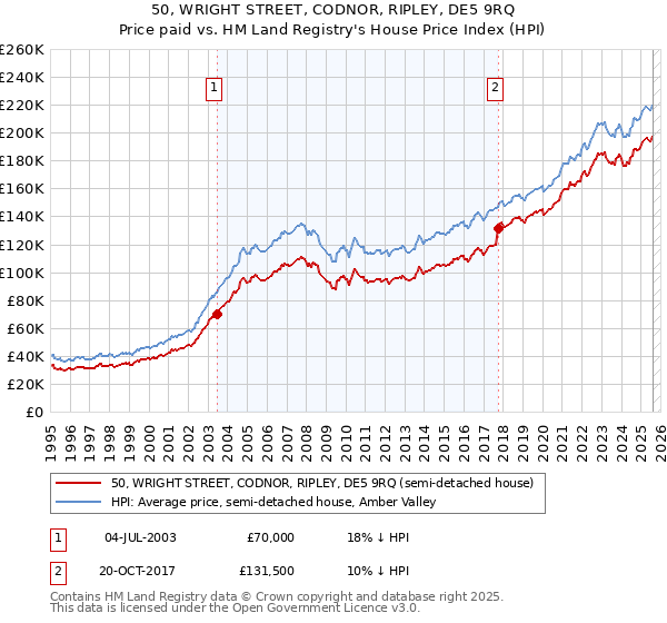 50, WRIGHT STREET, CODNOR, RIPLEY, DE5 9RQ: Price paid vs HM Land Registry's House Price Index