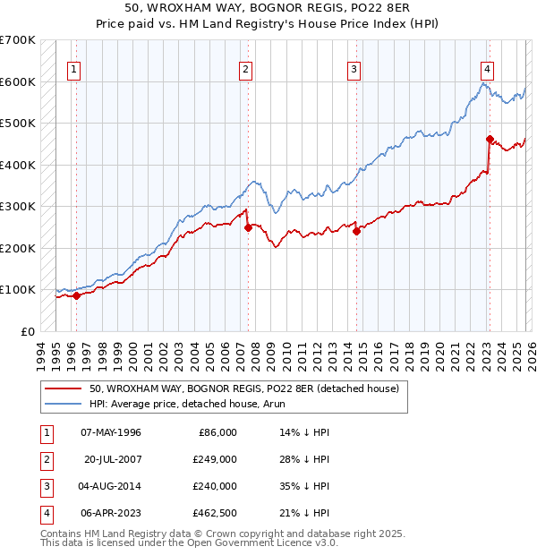 50, WROXHAM WAY, BOGNOR REGIS, PO22 8ER: Price paid vs HM Land Registry's House Price Index