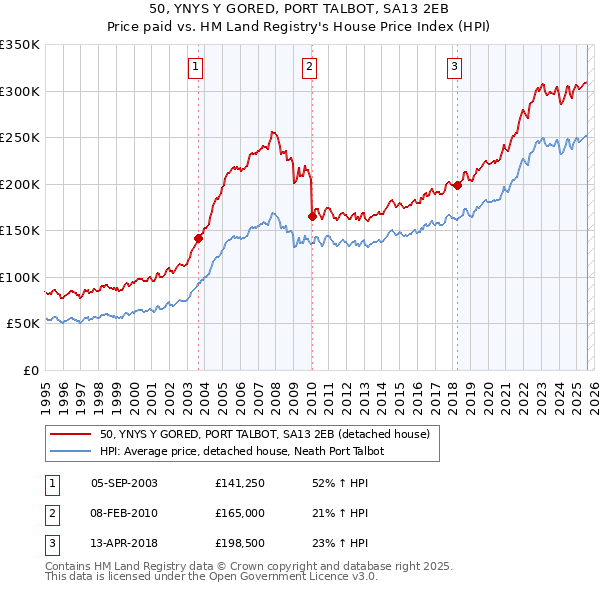 50, YNYS Y GORED, PORT TALBOT, SA13 2EB: Price paid vs HM Land Registry's House Price Index