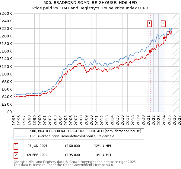 500, BRADFORD ROAD, BRIGHOUSE, HD6 4ED: Price paid vs HM Land Registry's House Price Index
