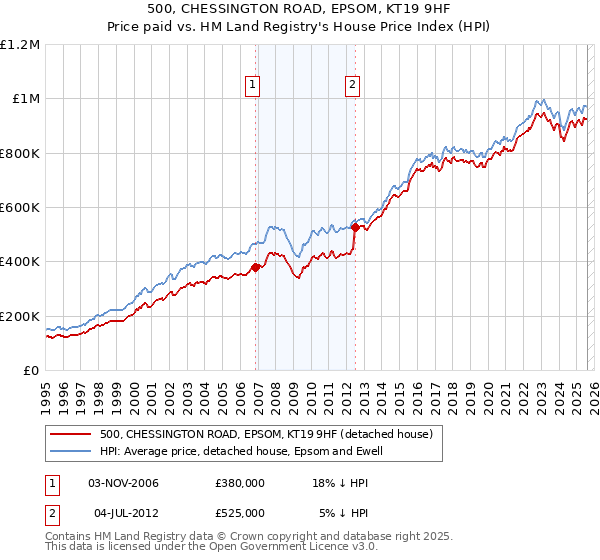 500, CHESSINGTON ROAD, EPSOM, KT19 9HF: Price paid vs HM Land Registry's House Price Index