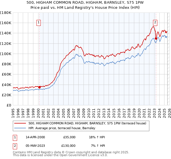500, HIGHAM COMMON ROAD, HIGHAM, BARNSLEY, S75 1PW: Price paid vs HM Land Registry's House Price Index
