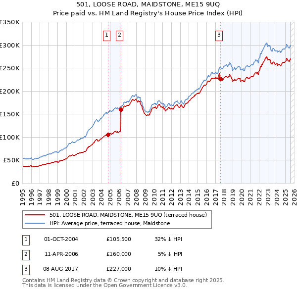 501, LOOSE ROAD, MAIDSTONE, ME15 9UQ: Price paid vs HM Land Registry's House Price Index