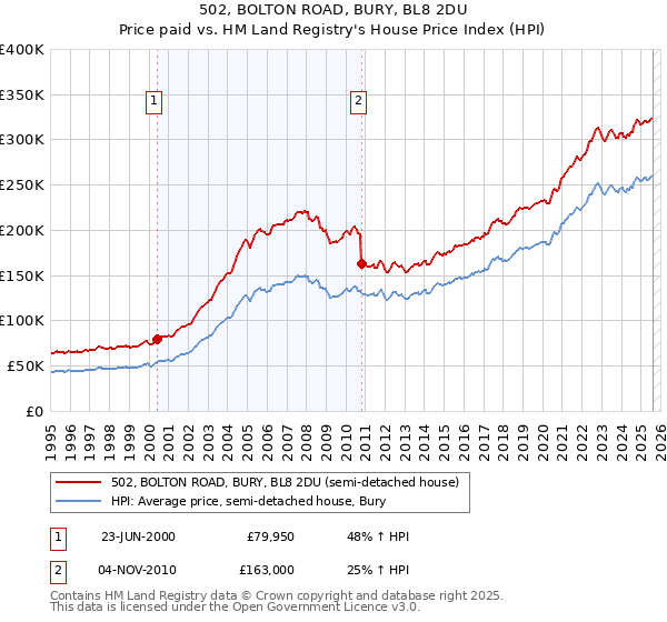 502, BOLTON ROAD, BURY, BL8 2DU: Price paid vs HM Land Registry's House Price Index