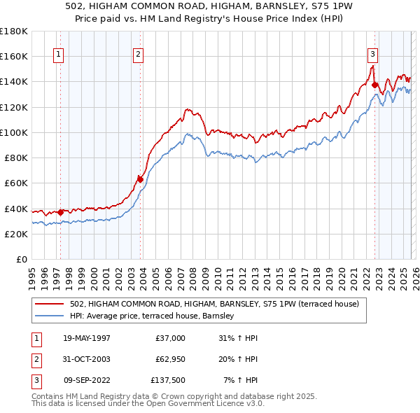 502, HIGHAM COMMON ROAD, HIGHAM, BARNSLEY, S75 1PW: Price paid vs HM Land Registry's House Price Index