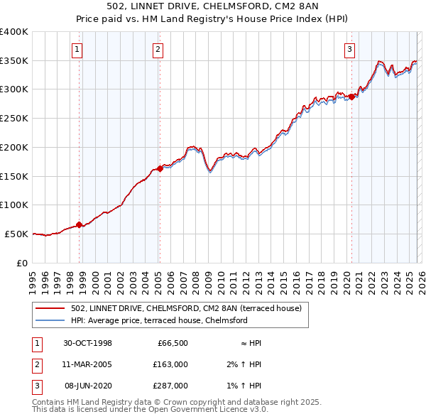 502, LINNET DRIVE, CHELMSFORD, CM2 8AN: Price paid vs HM Land Registry's House Price Index