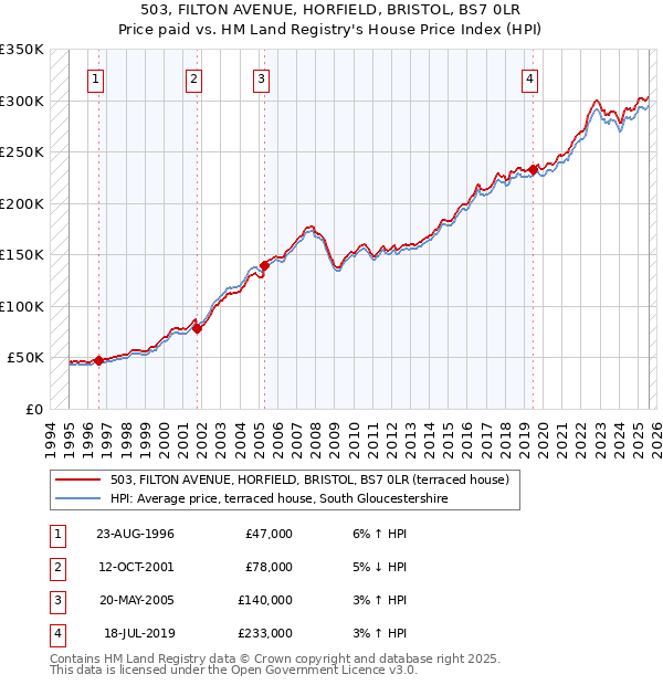 503, FILTON AVENUE, HORFIELD, BRISTOL, BS7 0LR: Price paid vs HM Land Registry's House Price Index
