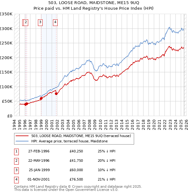 503, LOOSE ROAD, MAIDSTONE, ME15 9UQ: Price paid vs HM Land Registry's House Price Index