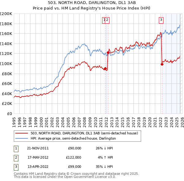 503, NORTH ROAD, DARLINGTON, DL1 3AB: Price paid vs HM Land Registry's House Price Index