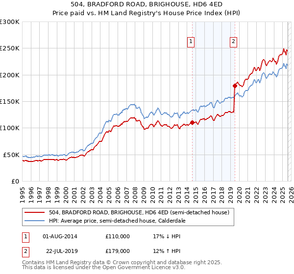 504, BRADFORD ROAD, BRIGHOUSE, HD6 4ED: Price paid vs HM Land Registry's House Price Index