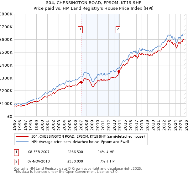 504, CHESSINGTON ROAD, EPSOM, KT19 9HF: Price paid vs HM Land Registry's House Price Index