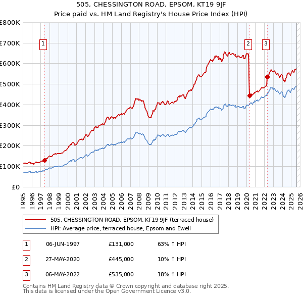 505, CHESSINGTON ROAD, EPSOM, KT19 9JF: Price paid vs HM Land Registry's House Price Index