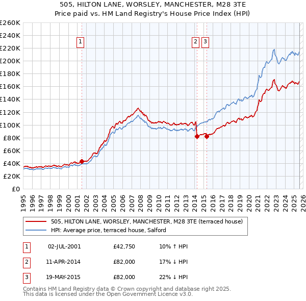 505, HILTON LANE, WORSLEY, MANCHESTER, M28 3TE: Price paid vs HM Land Registry's House Price Index