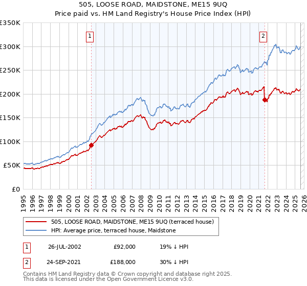 505, LOOSE ROAD, MAIDSTONE, ME15 9UQ: Price paid vs HM Land Registry's House Price Index