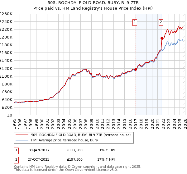 505, ROCHDALE OLD ROAD, BURY, BL9 7TB: Price paid vs HM Land Registry's House Price Index