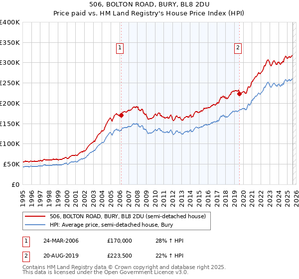 506, BOLTON ROAD, BURY, BL8 2DU: Price paid vs HM Land Registry's House Price Index
