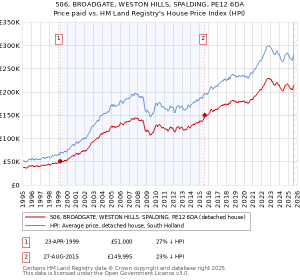 506, BROADGATE, WESTON HILLS, SPALDING, PE12 6DA: Price paid vs HM Land Registry's House Price Index