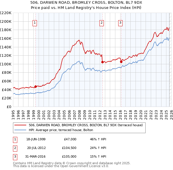 506, DARWEN ROAD, BROMLEY CROSS, BOLTON, BL7 9DX: Price paid vs HM Land Registry's House Price Index