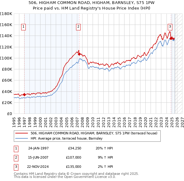 506, HIGHAM COMMON ROAD, HIGHAM, BARNSLEY, S75 1PW: Price paid vs HM Land Registry's House Price Index