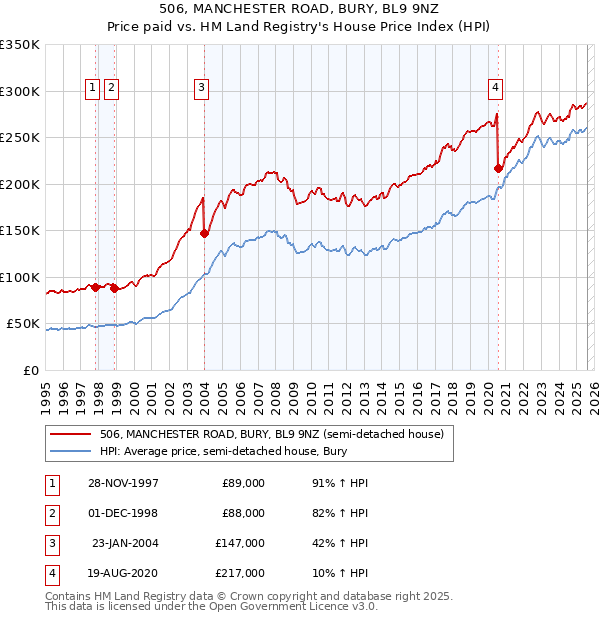 506, MANCHESTER ROAD, BURY, BL9 9NZ: Price paid vs HM Land Registry's House Price Index