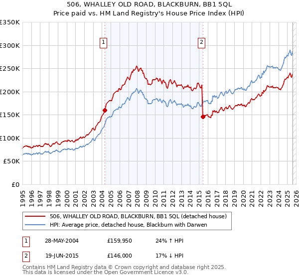 506, WHALLEY OLD ROAD, BLACKBURN, BB1 5QL: Price paid vs HM Land Registry's House Price Index