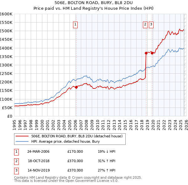 506E, BOLTON ROAD, BURY, BL8 2DU: Price paid vs HM Land Registry's House Price Index
