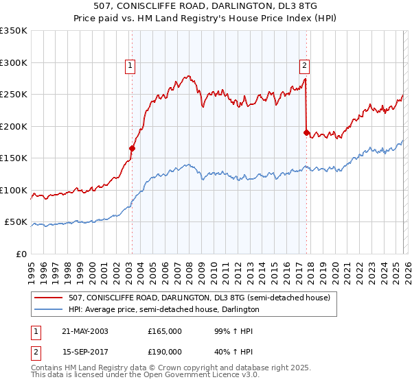507, CONISCLIFFE ROAD, DARLINGTON, DL3 8TG: Price paid vs HM Land Registry's House Price Index