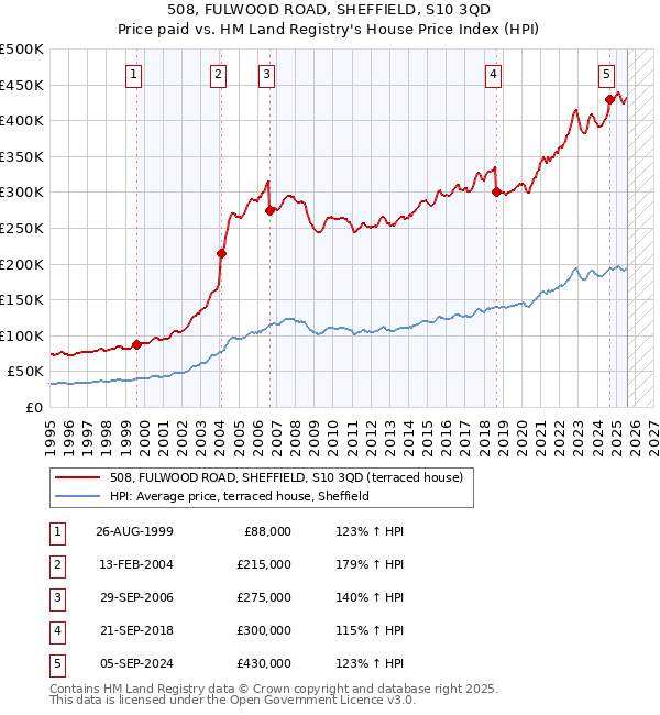 508, FULWOOD ROAD, SHEFFIELD, S10 3QD: Price paid vs HM Land Registry's House Price Index